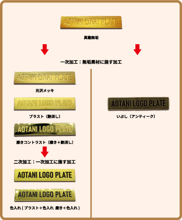 真鍮・銅製　ロゴプレート　表面加工の種類　一覧